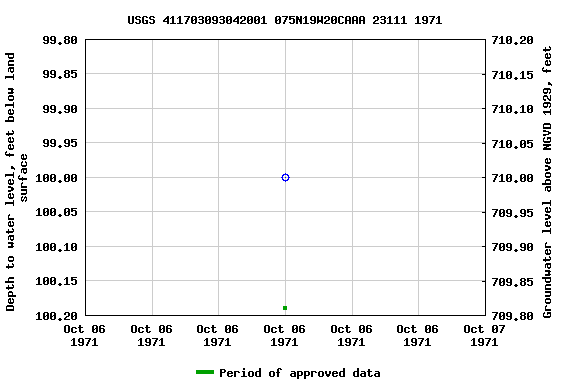 Graph of groundwater level data at USGS 411703093042001 075N19W20CAAA 23111 1971