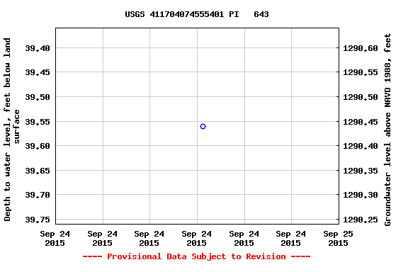 Graph of groundwater level data at USGS 411704074555401 PI   643