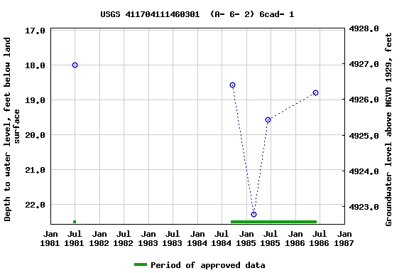 Graph of groundwater level data at USGS 411704111460301  (A- 6- 2) 6cad- 1