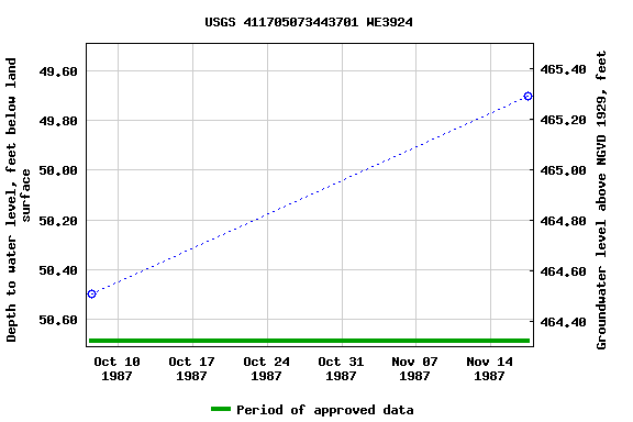 Graph of groundwater level data at USGS 411705073443701 WE3924