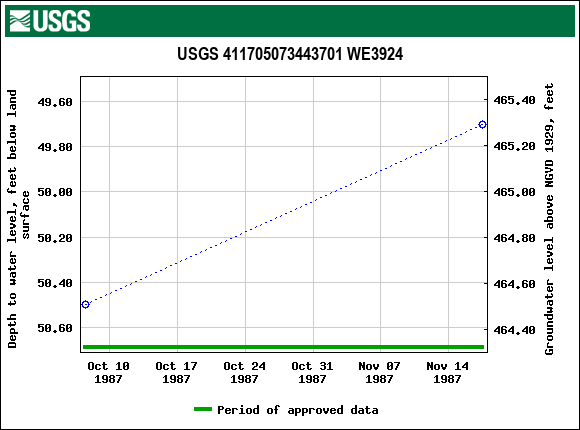 Graph of groundwater level data at USGS 411705073443701 WE3924