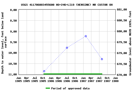 Graph of groundwater level data at USGS 411706083455600 WO-246-LI19 (WENSINK) NR CUSTAR OH