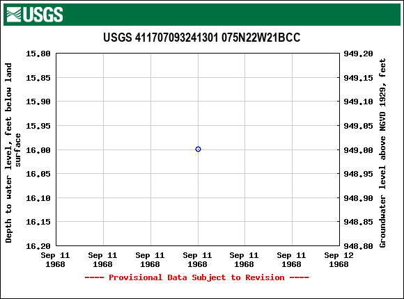 Graph of groundwater level data at USGS 411707093241301 075N22W21BCC
