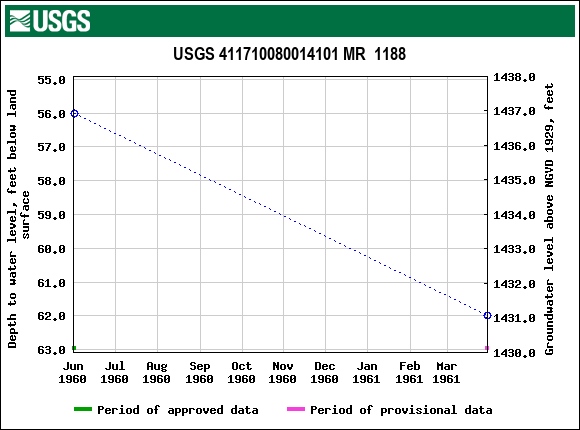 Graph of groundwater level data at USGS 411710080014101 MR  1188