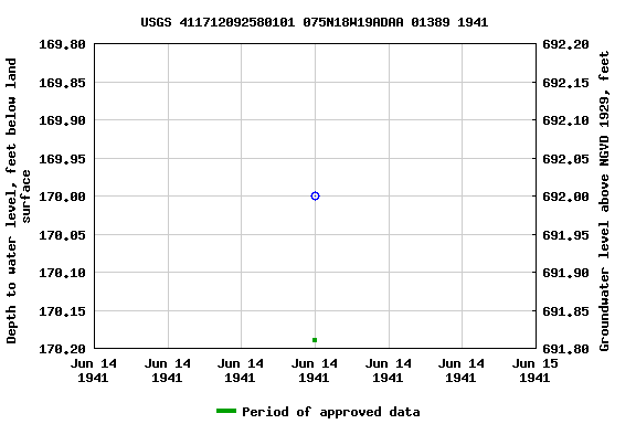 Graph of groundwater level data at USGS 411712092580101 075N18W19ADAA 01389 1941