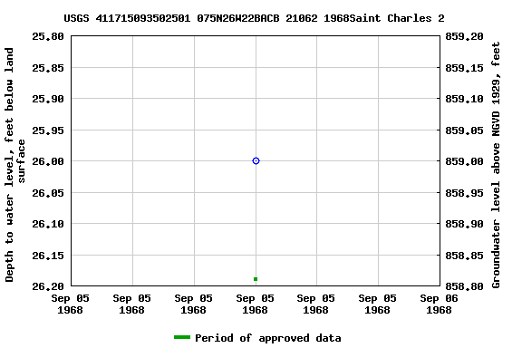 Graph of groundwater level data at USGS 411715093502501 075N26W22BACB 21062 1968Saint Charles 2