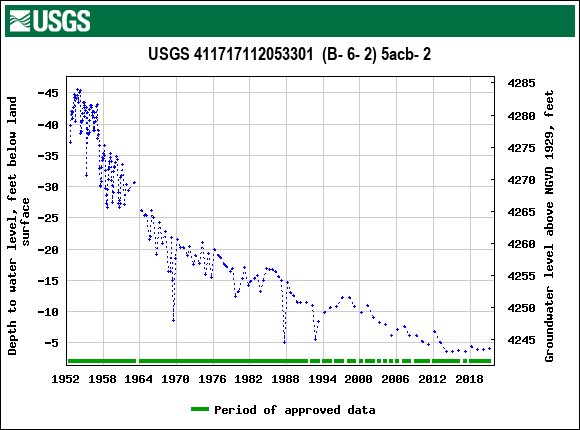 Graph of groundwater level data at USGS 411717112053301  (B- 6- 2) 5acb- 2