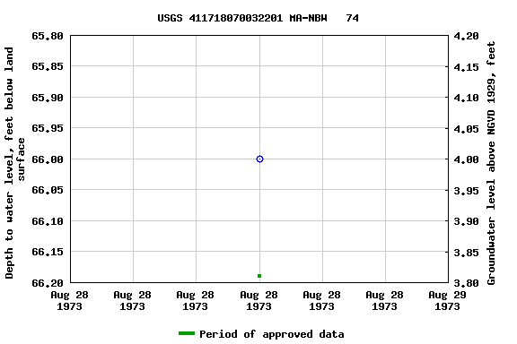 Graph of groundwater level data at USGS 411718070032201 MA-NBW   74