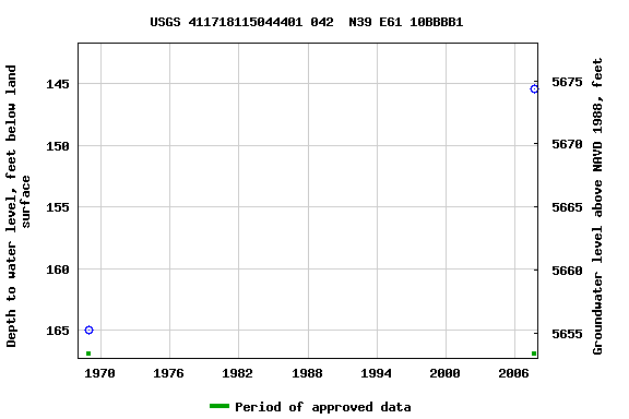 Graph of groundwater level data at USGS 411718115044401 042  N39 E61 10BBBB1