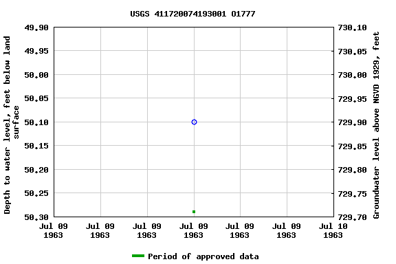 Graph of groundwater level data at USGS 411720074193001 O1777