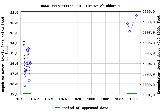 Graph of groundwater level data at USGS 411724111452001  (A- 6- 2) 5bbc- 1