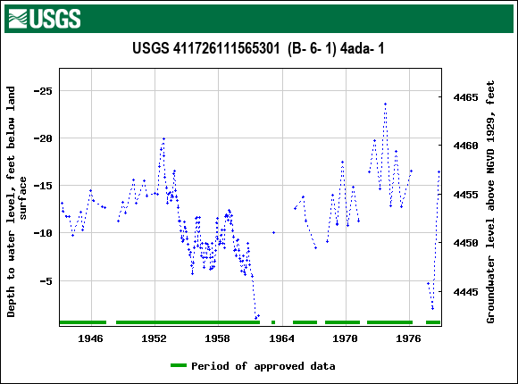 Graph of groundwater level data at USGS 411726111565301  (B- 6- 1) 4ada- 1