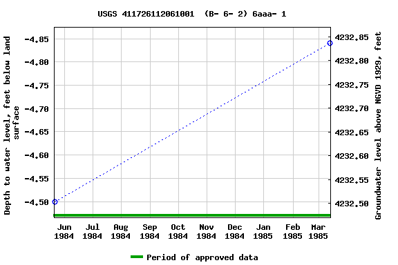 Graph of groundwater level data at USGS 411726112061001  (B- 6- 2) 6aaa- 1