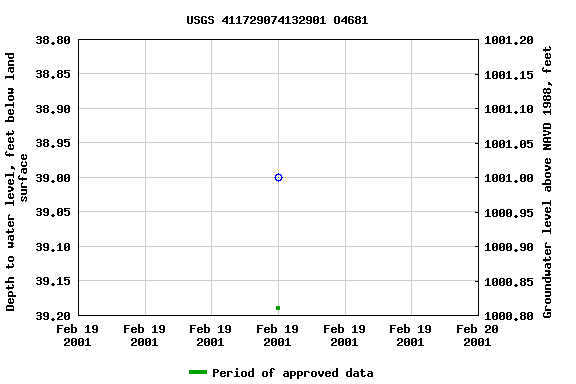 Graph of groundwater level data at USGS 411729074132901 O4681