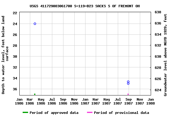 Graph of groundwater level data at USGS 411729083061700 S-119-B23 SACKS S OF FREMONT OH