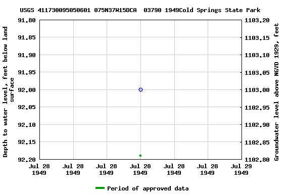 Graph of groundwater level data at USGS 411730095050601 075N37W15DCA  03790 1949Cold Springs State Park