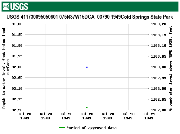 Graph of groundwater level data at USGS 411730095050601 075N37W15DCA  03790 1949Cold Springs State Park