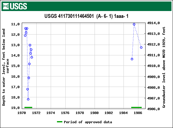 Graph of groundwater level data at USGS 411730111464501  (A- 6- 1) 1aaa- 1