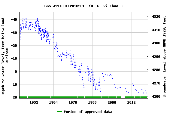 Graph of groundwater level data at USGS 411730112010201  (B- 6- 2) 1baa- 3