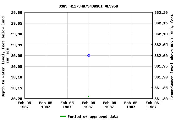 Graph of groundwater level data at USGS 411734073430901 WE3956