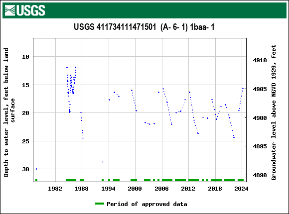 Graph of groundwater level data at USGS 411734111471501  (A- 6- 1) 1baa- 1