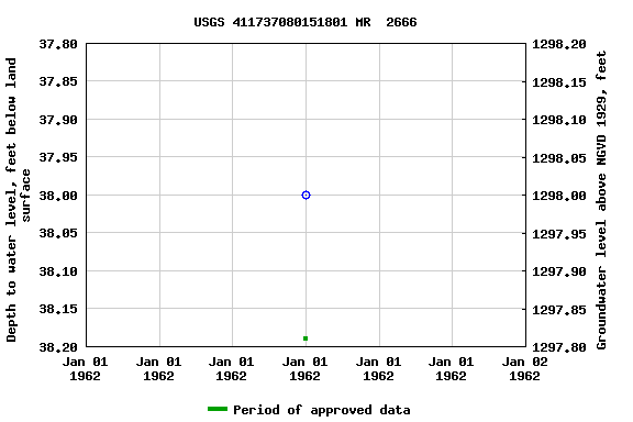 Graph of groundwater level data at USGS 411737080151801 MR  2666