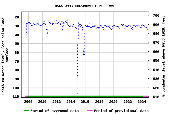 Graph of groundwater level data at USGS 411738074505001 PI   556