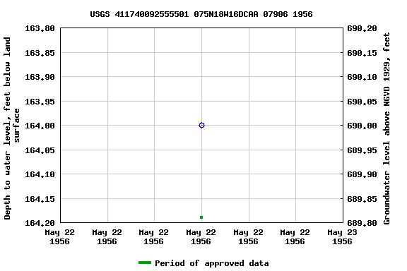Graph of groundwater level data at USGS 411740092555501 075N18W16DCAA 07906 1956