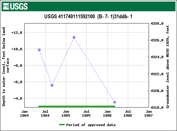 Graph of groundwater level data at USGS 411740111592100  (B- 7- 1)31ddb- 1