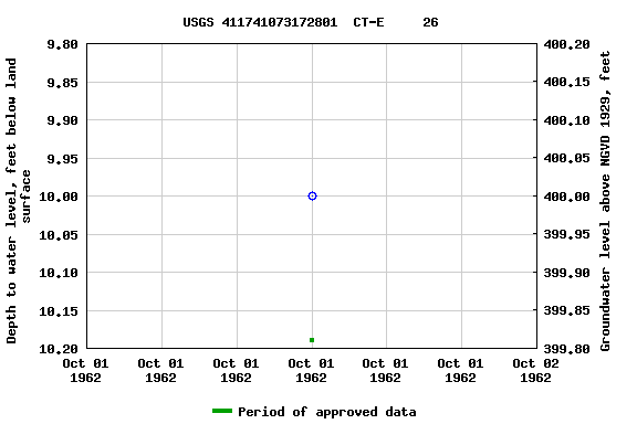 Graph of groundwater level data at USGS 411741073172801  CT-E     26