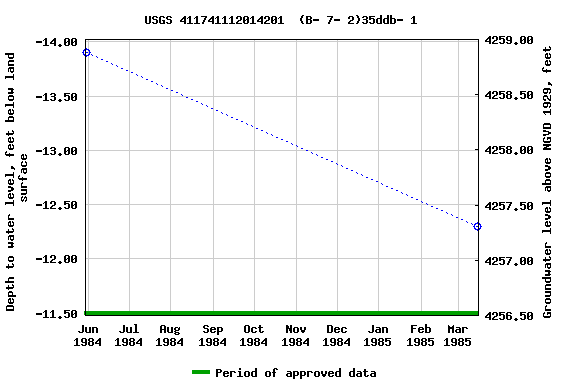 Graph of groundwater level data at USGS 411741112014201  (B- 7- 2)35ddb- 1