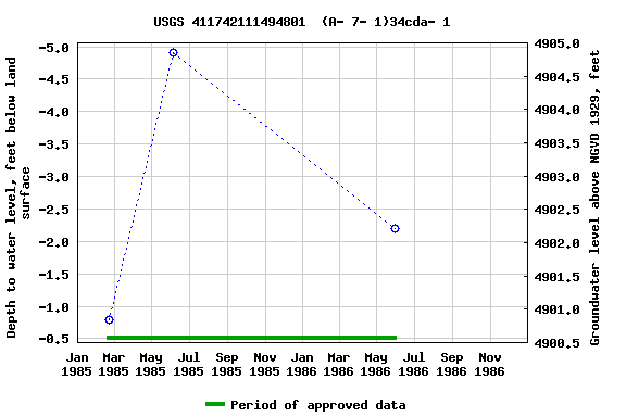 Graph of groundwater level data at USGS 411742111494801  (A- 7- 1)34cda- 1