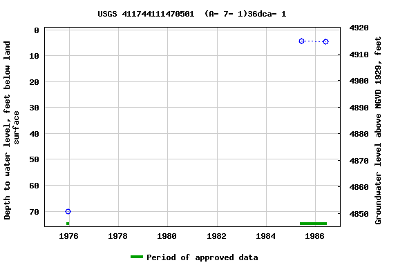 Graph of groundwater level data at USGS 411744111470501  (A- 7- 1)36dca- 1