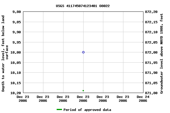 Graph of groundwater level data at USGS 411745074123401 O8022