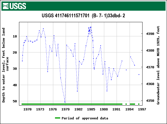 Graph of groundwater level data at USGS 411746111571701  (B- 7- 1)33dbd- 2