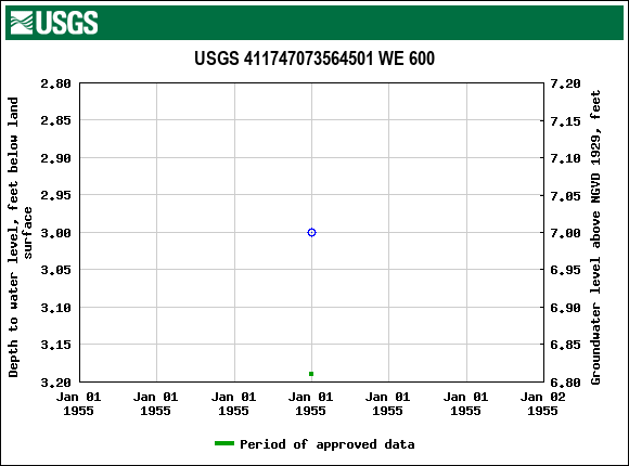 Graph of groundwater level data at USGS 411747073564501 WE 600