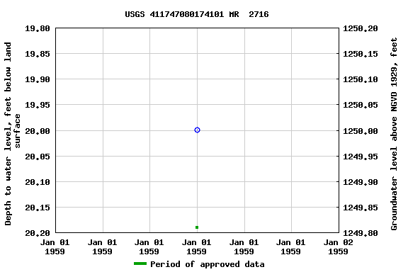 Graph of groundwater level data at USGS 411747080174101 MR  2716