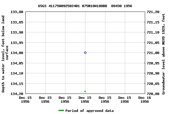 Graph of groundwater level data at USGS 411750092582401 075N18W18DBB  09430 1956