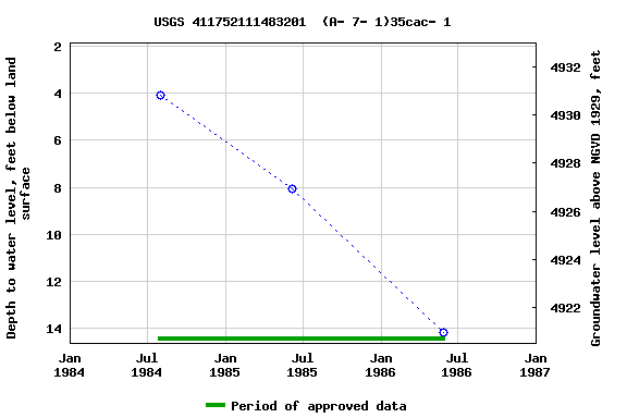 Graph of groundwater level data at USGS 411752111483201  (A- 7- 1)35cac- 1