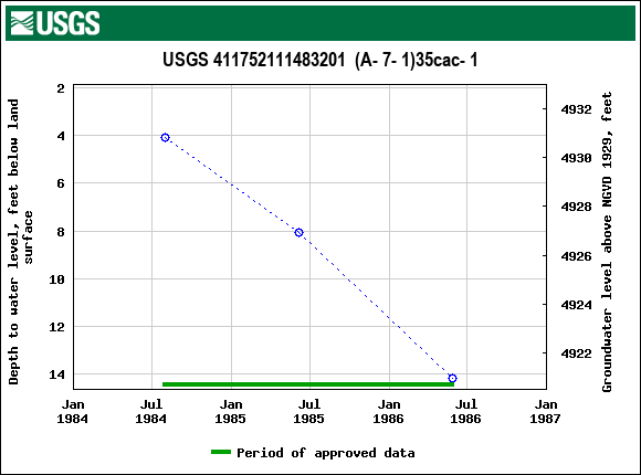 Graph of groundwater level data at USGS 411752111483201  (A- 7- 1)35cac- 1