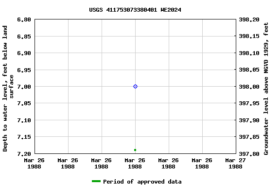 Graph of groundwater level data at USGS 411753073380401 WE2024