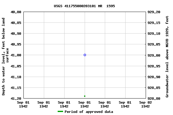 Graph of groundwater level data at USGS 411755080283101 MR  1595