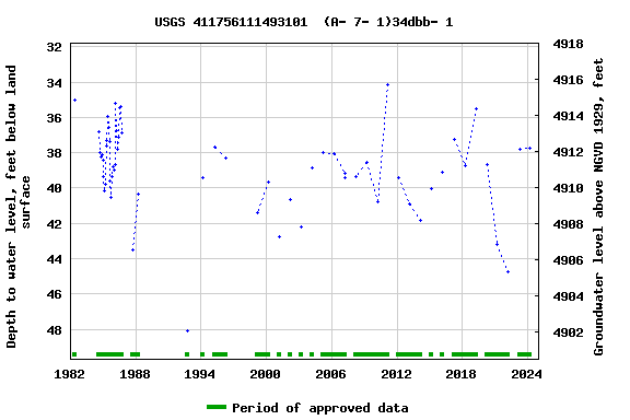 Graph of groundwater level data at USGS 411756111493101  (A- 7- 1)34dbb- 1