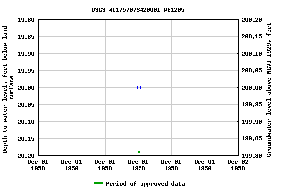 Graph of groundwater level data at USGS 411757073420001 WE1205