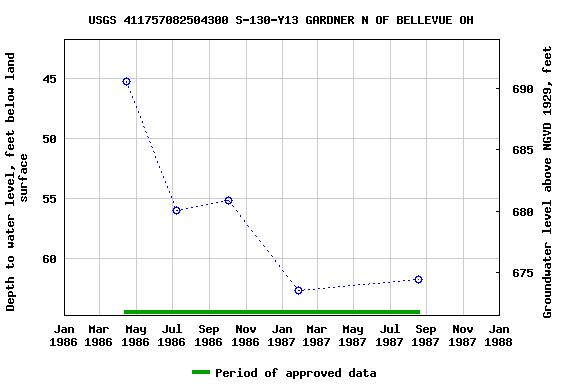 Graph of groundwater level data at USGS 411757082504300 S-130-Y13 GARDNER N OF BELLEVUE OH