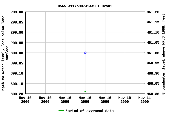 Graph of groundwater level data at USGS 411759074144201 O2581