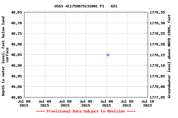 Graph of groundwater level data at USGS 411759075131001 PI   621