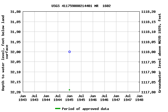 Graph of groundwater level data at USGS 411759080214401 MR  1602
