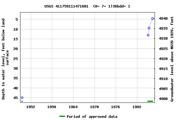 Graph of groundwater level data at USGS 411759111471601  (A- 7- 1)36bdd- 1