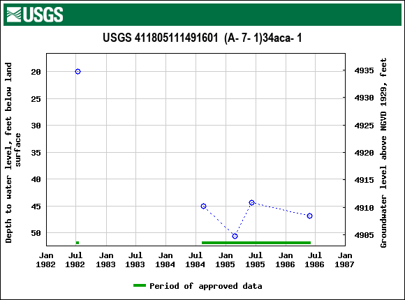 Graph of groundwater level data at USGS 411805111491601  (A- 7- 1)34aca- 1